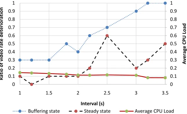 Figure 4. Ratio of video deterioration within buffering state and steady state. Average CPU Load was calculated across intervals