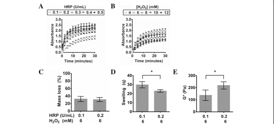 Fig. 2 The change in absorbance of PVA-Tyr during HRP/H2O2–mediated polymerization in PBS at 37 °C at 325 nm via UV-vis spectrophotometryover time with a varying HRP (U/mL) and constant H2O2 (6 mM) and (b) a constant HRP (0.2 U/mL) and varying H2O2 (mM)