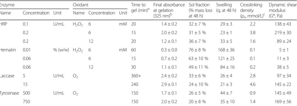 Table 1 Physical properties of PVA-Tyr hudrogels crosslinked via varying enzyme types and concentrations