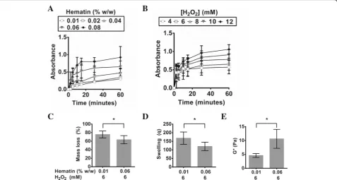 Fig. 3 The change in absorbance of PVA-Tyr during hematin/H2O2–mediated polymerization in PBS at 37 °C at 325 nm via UV-vis spectrophotometry overtime with a varying hematin (% w/w) and constant H2O2 (6 mM) or b constant hematin (0.06 % w/w) and varying H2