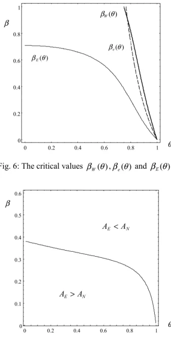 Fig. 6: The critical values  β W ( θ ) , β e ( θ )  and  β E ( θ )                         0  0.2 0.4 0.6 0.8 10 0.1 0.2 0.3 0.4 0.5 0.6 NEAA<NEAA>