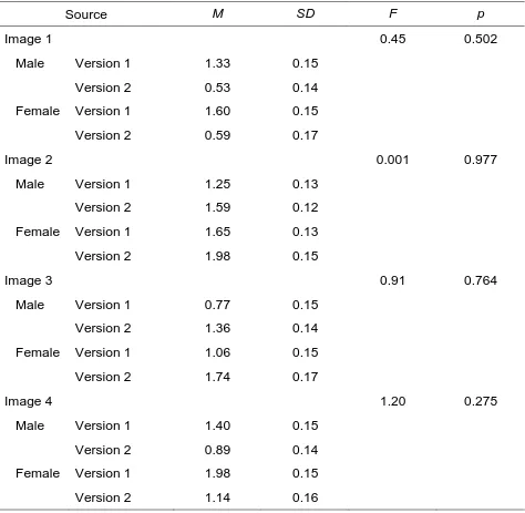 Table 4  Analysis of Variance Results Comparing Mean Competency Scores to Gender of 