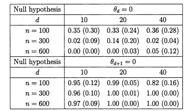 Table 1.1: The means and standard deviations (in parentheses) of the P-values of the bootstrap test.