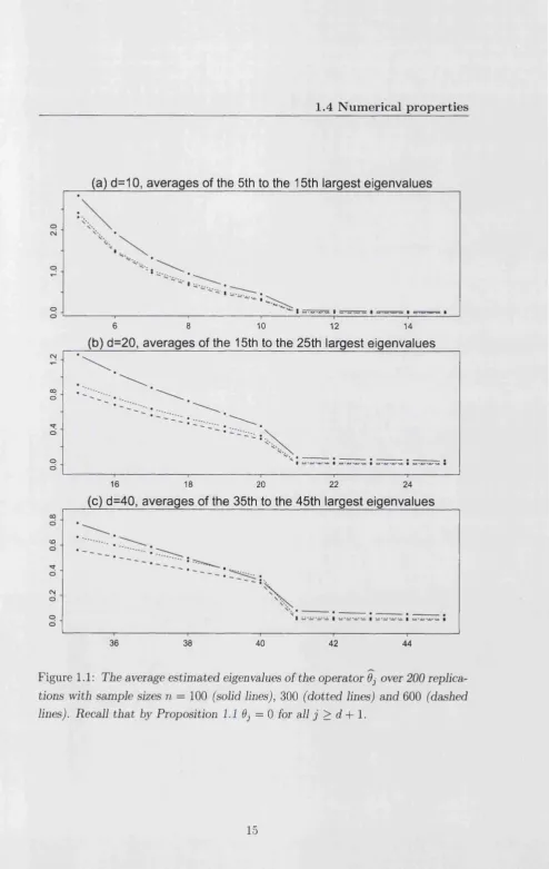 Figure 1.1: The average estimated eigenvalues of the operator 6j over 200 replica­