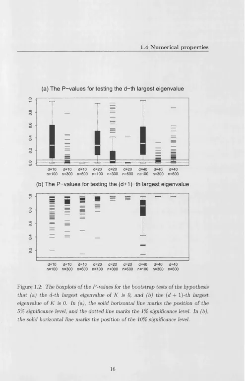 Figure 1.2: The boxplots of the P-values for the bootstrap tests of the hypothesis 