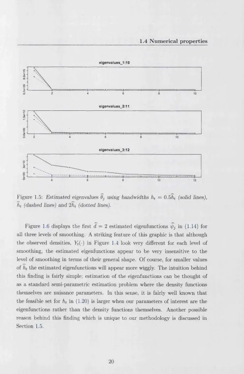 Figure 1.5: Estimated eigenvalues 6j using bandwidths ht = 0.5ht (solid lines), 