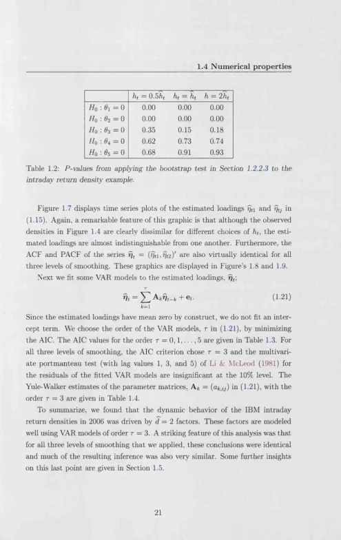 Table 1.2: P-values from applying the bootstrap test in Section 1.2.2.3 to the 