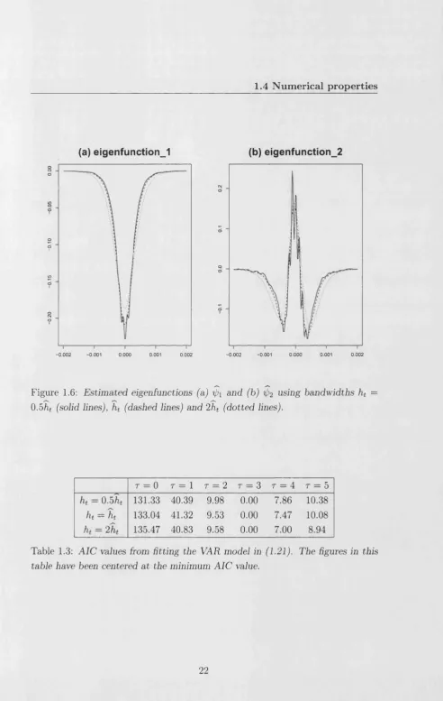 Figure 1.6: Estimated eigenfunctions (a) ipi and (b) 