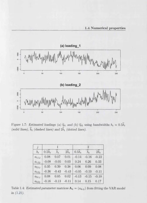 Figure 1.7: Estimated loadings (a) rjt\ and (b) fft2 using bandwidths ht = 0.5ht 