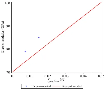 Fig. 2. Comparison between the model predictions and experimental data [10] of Gr sheet-reinforced Cu MMNCs 