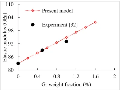 Fig. 5. Comparison between the model predictions and experimental data [32] of Gr-reinforced Al MMNCs 