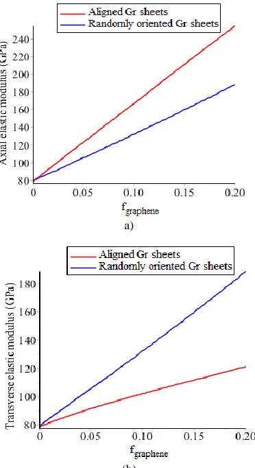Fig. 7. Effect of Gr sheet agglomeration on the elastic modulus of Al MMNC, (a) 