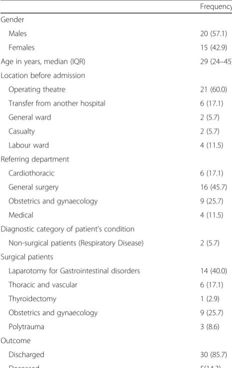 Table 1 Characteristics of the patients (expressed asn = 35). All data are n (%) unless specified
