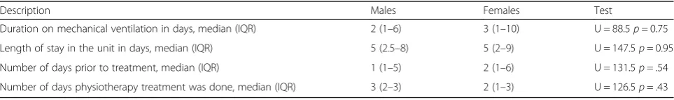 Table 2 Clinical description of the patients’outcomes and reasons for delay in intervention