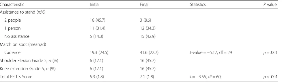 Table 4 The interval-scored Physical Function ICU Test measurements