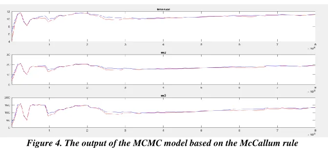 Table 6. Comparison of the moments of simulated data and real data for the McCallum-based model Simulated data 