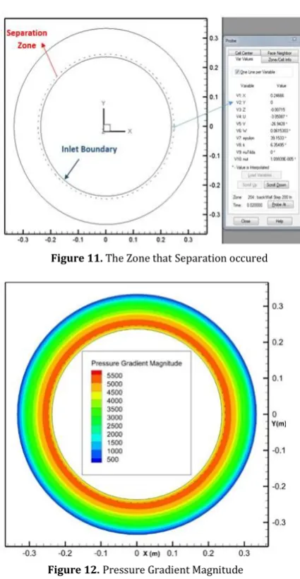 Figure 11. The Zone that Separation occured 