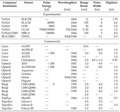 Table 2.3: Speciﬁcations of wlidar systems (Part II). Adapted from Douglas et al.al.manufacturer websites:http://www.riegl.com/ (2012), Hollaus et (2014), Kukko and Hyyppä (2009), Mallet and Bretar (2009), and Wulder et al