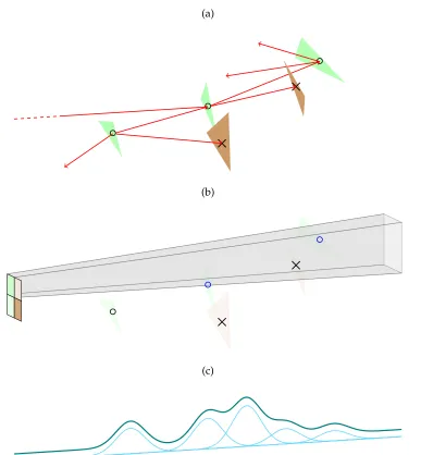 Figure 2.7: Schematic illustrating the forward (a) and backward (b) photon-mapping process DIR-SIG uses to compute the multiple scattering within a lidar signal