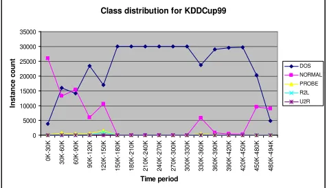Fig. 1.  Class distribution for the KDD Cup 1999 data stream  (adopted from [5] ) 