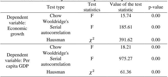 Table 5. The results of statistical tests for the developed countries Test Value of the test 