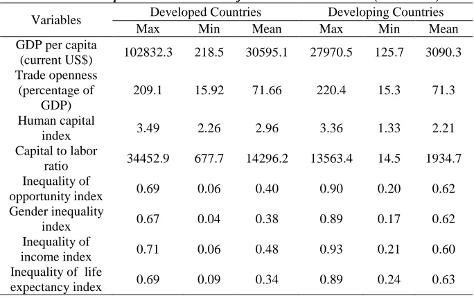 Table 1. Descriptive statistics results of the examined variables (1995-2015) Developed Countries Max Min Mean 