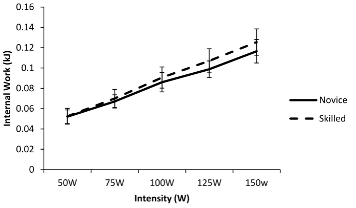Table 4.9 Intraclass correlation coefficients for internal work for novice and skilled participants  