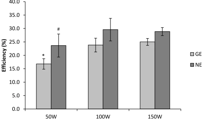 Figure 3.3 Mean (±95%CI) gross and net efficiency during rowing at 50, 100 and 150 W * =statistical differences (p<0.05) between GE conditions # =statistical differences (p<0.05) between NE conditions 