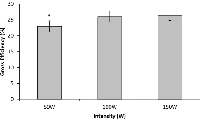 Figure 3.4 Mean (±95%CI) Gross efficiency during cycling at 50, 100 and 150 W * =statistical differences (p<0.05) between GE conditions 