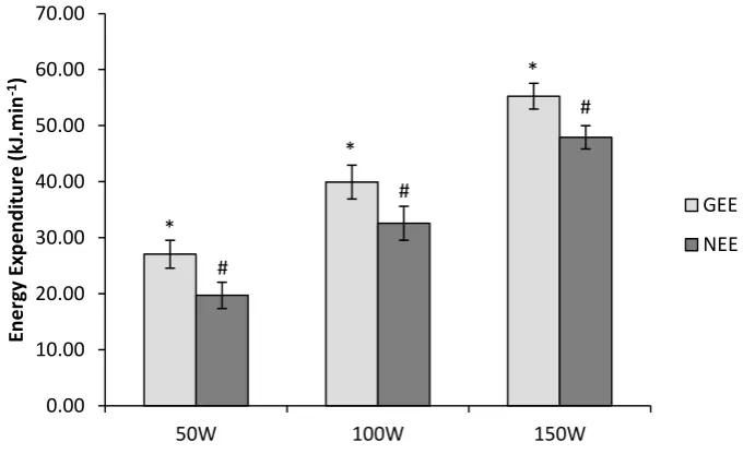 Table 3.10 Mean±SD, internal (Wint), External (Wext) and Total (Wtot) work during arm-cranking 