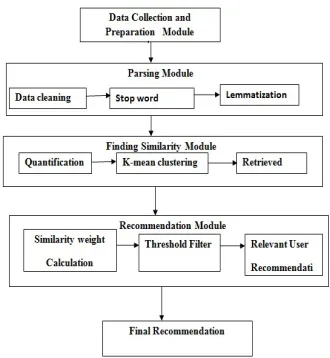 Fig. 1. System Architecture of Recommendation System 