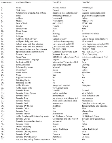TABLE I User ID with Attributes 