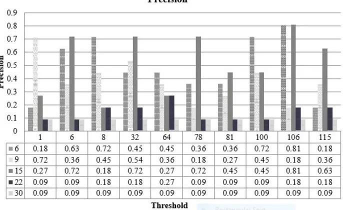 Fig. 5. Recall Comparison for all users on different threshold 