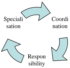 Figure 2: The structure of authority based on Chester Barnard’s (1938) analysis of the concept