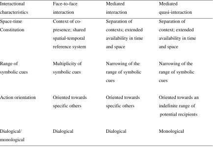Table 1: Types of interaction 