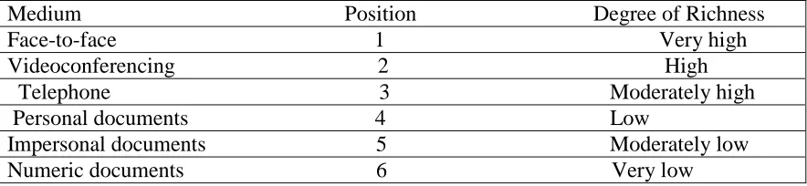 Table 3: Reconstruction of the media richness table, based on Rice’s (1992) exposition on media, richness in relation to task analysability, media richness and effectiveness