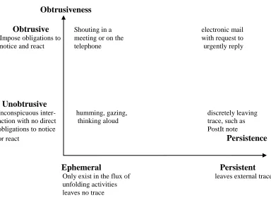 Figure 1: Interaction modality: unobtrusive versus obtrusive, and ephemeral versus persistent interaction3 