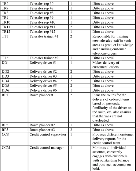 Table 5: List of interviewees and their respective primary functions within the organisation 