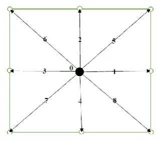 Figure 1. D2Q9 arrangement 