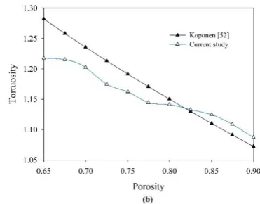Figure 4. Comparison permeability(a) and tortuosity(b) of different models  