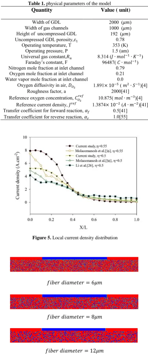 Figure 5. Local current density distribution  