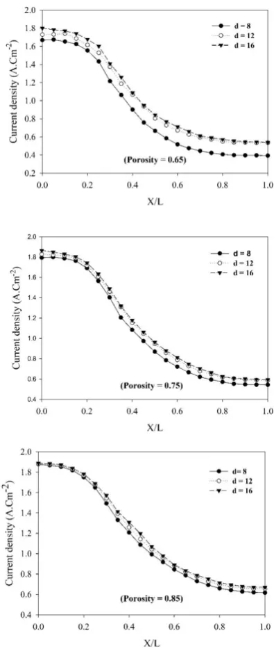 Figure 11. Local electrical current density on catalyst layer Surface 