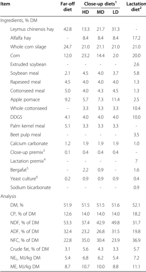 Table 1 Composition and analysis of diets fed to Holsteincows during the dry and lactating periods