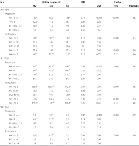 Table 2 Effect of energy density of close-up dry period diets on DMI and (NEI) in Holstein cows