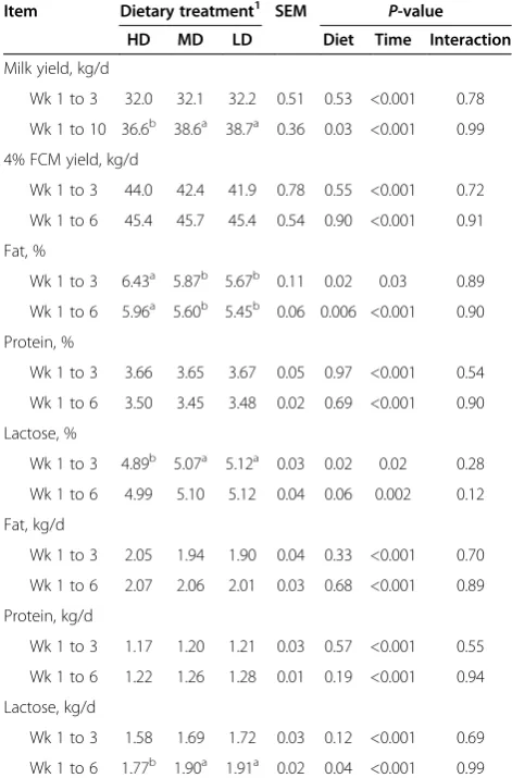 Table 4 Effect of energy density of close-up dry perioddiets on milk yield and composition in Holstein cows