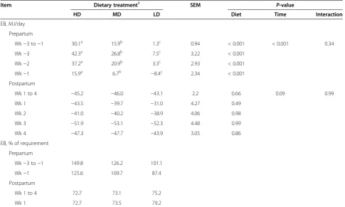 Table 5 Effect of energy density of close-up dry period diets on EB in Holstein cows