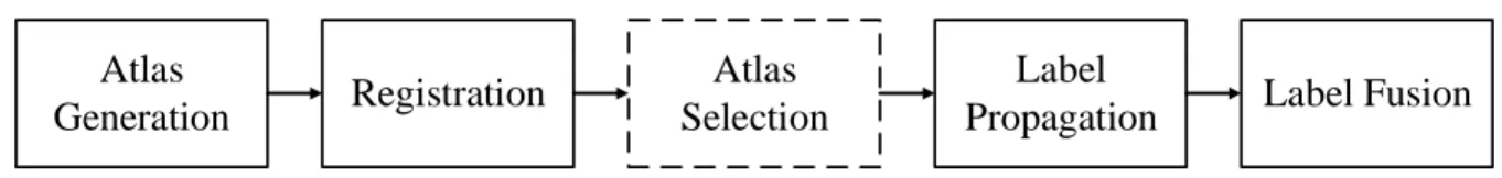 Figure 1.2: Multi-atlas segmentation approach: The overall block-diagram of multi-atlas segmentation procedure and its major components