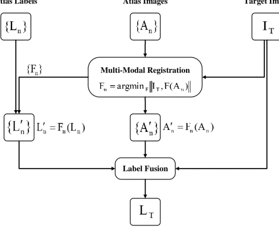 Figure 3.1: Block-diagram of the multi-atlas-based segmentation framework.