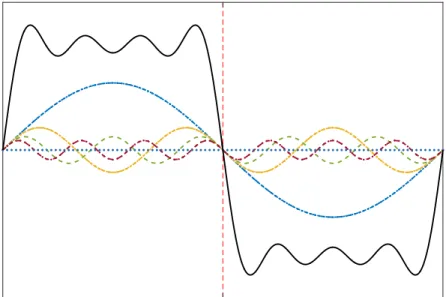 Figure 5.2: Fourier components of a step in a square wave: Fourier components and the approximated signal based on the first five terms of the Fourier series are presented respectively by the dashed color lines and a solid black line