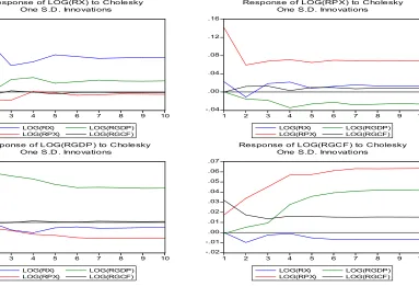 Figure 1. Impulse Response of the variables based on VECM 